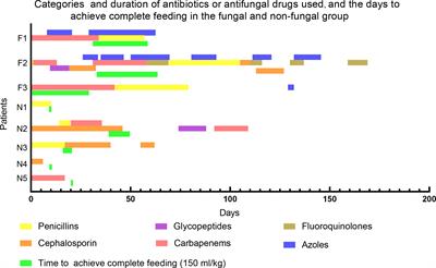 Antibiotic-induced depletion of Clostridium species increases the risk of secondary fungal infections in preterm infants